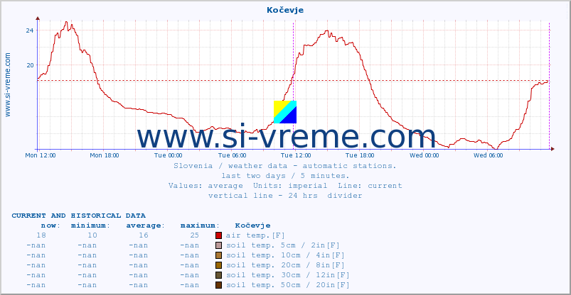  :: Kočevje :: air temp. | humi- dity | wind dir. | wind speed | wind gusts | air pressure | precipi- tation | sun strength | soil temp. 5cm / 2in | soil temp. 10cm / 4in | soil temp. 20cm / 8in | soil temp. 30cm / 12in | soil temp. 50cm / 20in :: last two days / 5 minutes.