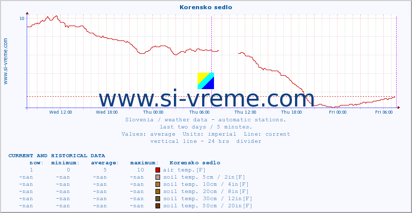 :: Korensko sedlo :: air temp. | humi- dity | wind dir. | wind speed | wind gusts | air pressure | precipi- tation | sun strength | soil temp. 5cm / 2in | soil temp. 10cm / 4in | soil temp. 20cm / 8in | soil temp. 30cm / 12in | soil temp. 50cm / 20in :: last two days / 5 minutes.
