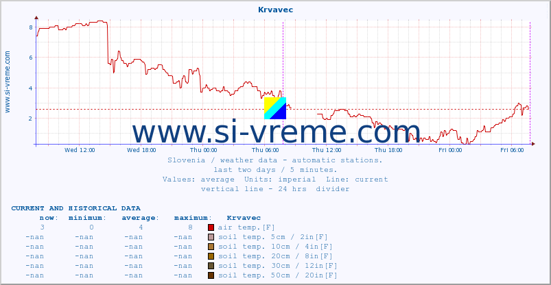  :: Krvavec :: air temp. | humi- dity | wind dir. | wind speed | wind gusts | air pressure | precipi- tation | sun strength | soil temp. 5cm / 2in | soil temp. 10cm / 4in | soil temp. 20cm / 8in | soil temp. 30cm / 12in | soil temp. 50cm / 20in :: last two days / 5 minutes.