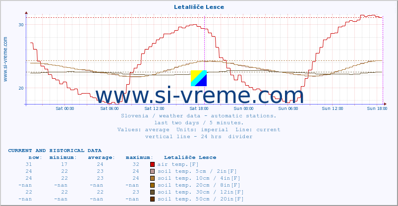  :: Letališče Lesce :: air temp. | humi- dity | wind dir. | wind speed | wind gusts | air pressure | precipi- tation | sun strength | soil temp. 5cm / 2in | soil temp. 10cm / 4in | soil temp. 20cm / 8in | soil temp. 30cm / 12in | soil temp. 50cm / 20in :: last two days / 5 minutes.