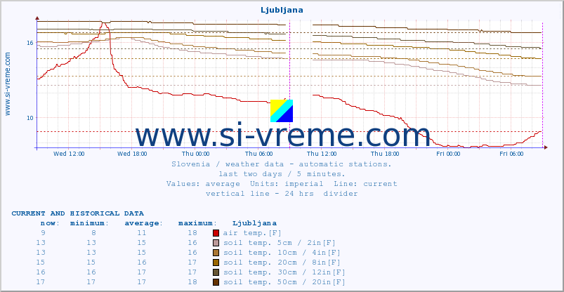  :: Ljubljana :: air temp. | humi- dity | wind dir. | wind speed | wind gusts | air pressure | precipi- tation | sun strength | soil temp. 5cm / 2in | soil temp. 10cm / 4in | soil temp. 20cm / 8in | soil temp. 30cm / 12in | soil temp. 50cm / 20in :: last two days / 5 minutes.