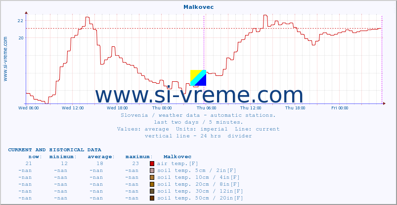  :: Malkovec :: air temp. | humi- dity | wind dir. | wind speed | wind gusts | air pressure | precipi- tation | sun strength | soil temp. 5cm / 2in | soil temp. 10cm / 4in | soil temp. 20cm / 8in | soil temp. 30cm / 12in | soil temp. 50cm / 20in :: last two days / 5 minutes.