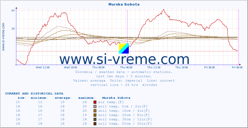  :: Murska Sobota :: air temp. | humi- dity | wind dir. | wind speed | wind gusts | air pressure | precipi- tation | sun strength | soil temp. 5cm / 2in | soil temp. 10cm / 4in | soil temp. 20cm / 8in | soil temp. 30cm / 12in | soil temp. 50cm / 20in :: last two days / 5 minutes.