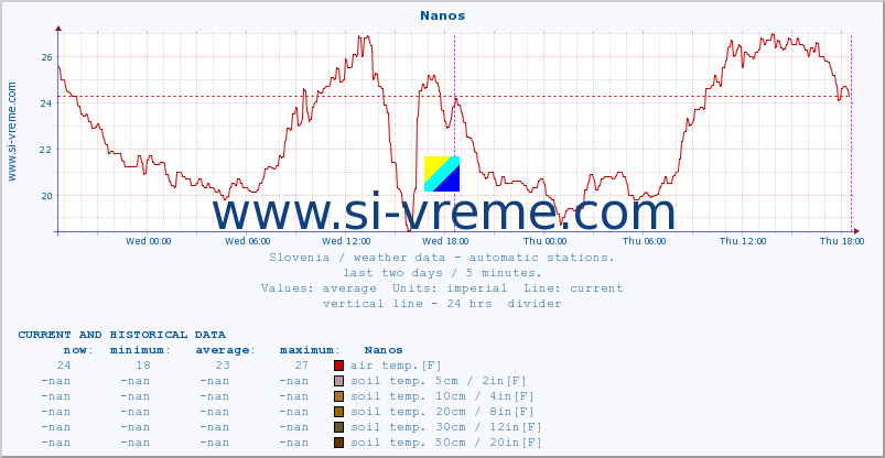  :: Nanos :: air temp. | humi- dity | wind dir. | wind speed | wind gusts | air pressure | precipi- tation | sun strength | soil temp. 5cm / 2in | soil temp. 10cm / 4in | soil temp. 20cm / 8in | soil temp. 30cm / 12in | soil temp. 50cm / 20in :: last two days / 5 minutes.