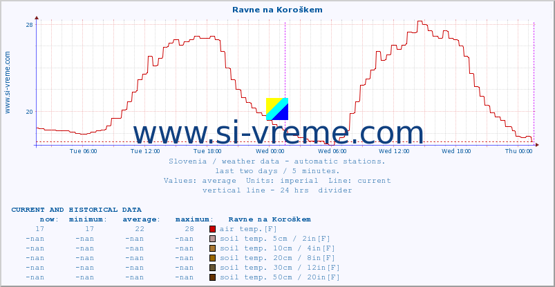  :: Ravne na Koroškem :: air temp. | humi- dity | wind dir. | wind speed | wind gusts | air pressure | precipi- tation | sun strength | soil temp. 5cm / 2in | soil temp. 10cm / 4in | soil temp. 20cm / 8in | soil temp. 30cm / 12in | soil temp. 50cm / 20in :: last two days / 5 minutes.