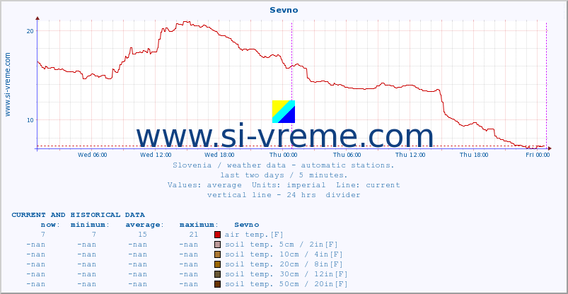  :: Sevno :: air temp. | humi- dity | wind dir. | wind speed | wind gusts | air pressure | precipi- tation | sun strength | soil temp. 5cm / 2in | soil temp. 10cm / 4in | soil temp. 20cm / 8in | soil temp. 30cm / 12in | soil temp. 50cm / 20in :: last two days / 5 minutes.