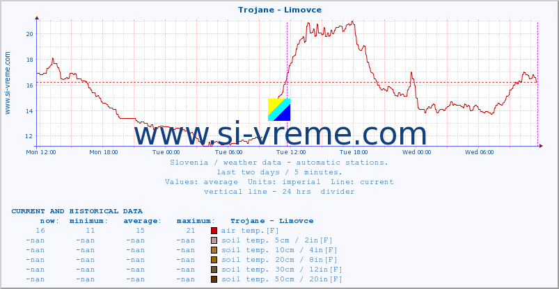  :: Trojane - Limovce :: air temp. | humi- dity | wind dir. | wind speed | wind gusts | air pressure | precipi- tation | sun strength | soil temp. 5cm / 2in | soil temp. 10cm / 4in | soil temp. 20cm / 8in | soil temp. 30cm / 12in | soil temp. 50cm / 20in :: last two days / 5 minutes.