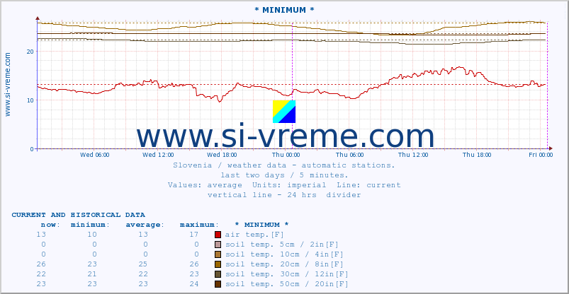  :: * MINIMUM* :: air temp. | humi- dity | wind dir. | wind speed | wind gusts | air pressure | precipi- tation | sun strength | soil temp. 5cm / 2in | soil temp. 10cm / 4in | soil temp. 20cm / 8in | soil temp. 30cm / 12in | soil temp. 50cm / 20in :: last two days / 5 minutes.
