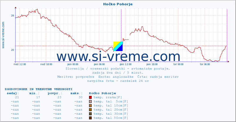 POVPREČJE :: Hočko Pohorje :: temp. zraka | vlaga | smer vetra | hitrost vetra | sunki vetra | tlak | padavine | sonce | temp. tal  5cm | temp. tal 10cm | temp. tal 20cm | temp. tal 30cm | temp. tal 50cm :: zadnja dva dni / 5 minut.