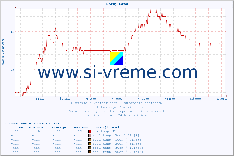  :: Gornji Grad :: air temp. | humi- dity | wind dir. | wind speed | wind gusts | air pressure | precipi- tation | sun strength | soil temp. 5cm / 2in | soil temp. 10cm / 4in | soil temp. 20cm / 8in | soil temp. 30cm / 12in | soil temp. 50cm / 20in :: last two days / 5 minutes.