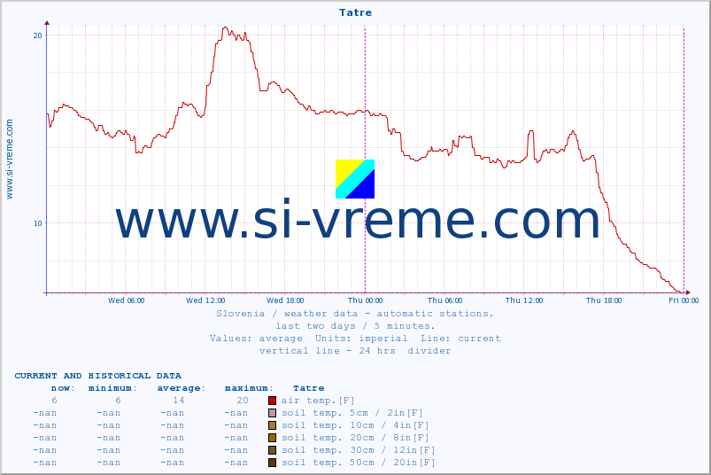  :: Tatre :: air temp. | humi- dity | wind dir. | wind speed | wind gusts | air pressure | precipi- tation | sun strength | soil temp. 5cm / 2in | soil temp. 10cm / 4in | soil temp. 20cm / 8in | soil temp. 30cm / 12in | soil temp. 50cm / 20in :: last two days / 5 minutes.