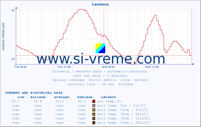  :: Lendava :: air temp. | humi- dity | wind dir. | wind speed | wind gusts | air pressure | precipi- tation | sun strength | soil temp. 5cm / 2in | soil temp. 10cm / 4in | soil temp. 20cm / 8in | soil temp. 30cm / 12in | soil temp. 50cm / 20in :: last two days / 5 minutes.