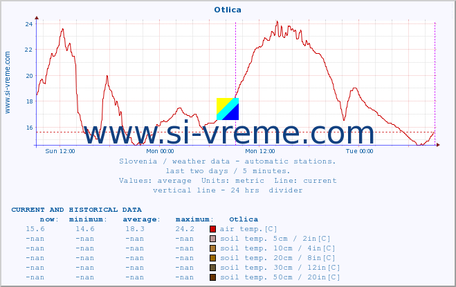  :: Otlica :: air temp. | humi- dity | wind dir. | wind speed | wind gusts | air pressure | precipi- tation | sun strength | soil temp. 5cm / 2in | soil temp. 10cm / 4in | soil temp. 20cm / 8in | soil temp. 30cm / 12in | soil temp. 50cm / 20in :: last two days / 5 minutes.