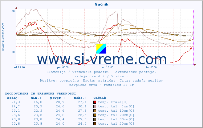 POVPREČJE :: Gačnik :: temp. zraka | vlaga | smer vetra | hitrost vetra | sunki vetra | tlak | padavine | sonce | temp. tal  5cm | temp. tal 10cm | temp. tal 20cm | temp. tal 30cm | temp. tal 50cm :: zadnja dva dni / 5 minut.