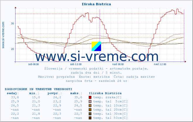 POVPREČJE :: Ilirska Bistrica :: temp. zraka | vlaga | smer vetra | hitrost vetra | sunki vetra | tlak | padavine | sonce | temp. tal  5cm | temp. tal 10cm | temp. tal 20cm | temp. tal 30cm | temp. tal 50cm :: zadnja dva dni / 5 minut.