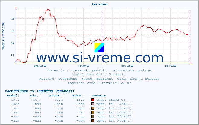 POVPREČJE :: Jeronim :: temp. zraka | vlaga | smer vetra | hitrost vetra | sunki vetra | tlak | padavine | sonce | temp. tal  5cm | temp. tal 10cm | temp. tal 20cm | temp. tal 30cm | temp. tal 50cm :: zadnja dva dni / 5 minut.