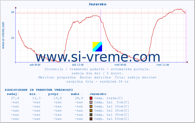 POVPREČJE :: Jezersko :: temp. zraka | vlaga | smer vetra | hitrost vetra | sunki vetra | tlak | padavine | sonce | temp. tal  5cm | temp. tal 10cm | temp. tal 20cm | temp. tal 30cm | temp. tal 50cm :: zadnja dva dni / 5 minut.