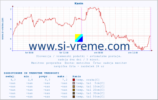 POVPREČJE :: Kanin :: temp. zraka | vlaga | smer vetra | hitrost vetra | sunki vetra | tlak | padavine | sonce | temp. tal  5cm | temp. tal 10cm | temp. tal 20cm | temp. tal 30cm | temp. tal 50cm :: zadnja dva dni / 5 minut.