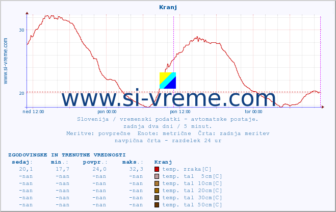 POVPREČJE :: Kranj :: temp. zraka | vlaga | smer vetra | hitrost vetra | sunki vetra | tlak | padavine | sonce | temp. tal  5cm | temp. tal 10cm | temp. tal 20cm | temp. tal 30cm | temp. tal 50cm :: zadnja dva dni / 5 minut.