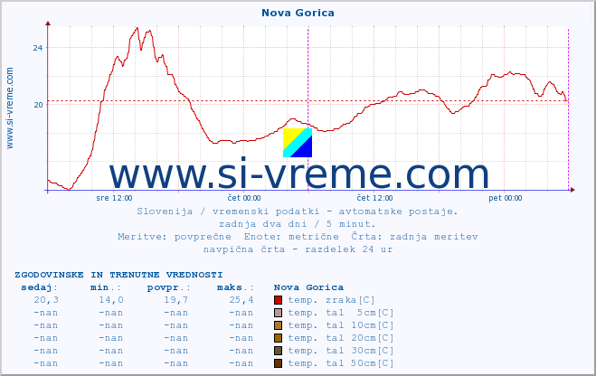 POVPREČJE :: Nova Gorica :: temp. zraka | vlaga | smer vetra | hitrost vetra | sunki vetra | tlak | padavine | sonce | temp. tal  5cm | temp. tal 10cm | temp. tal 20cm | temp. tal 30cm | temp. tal 50cm :: zadnja dva dni / 5 minut.