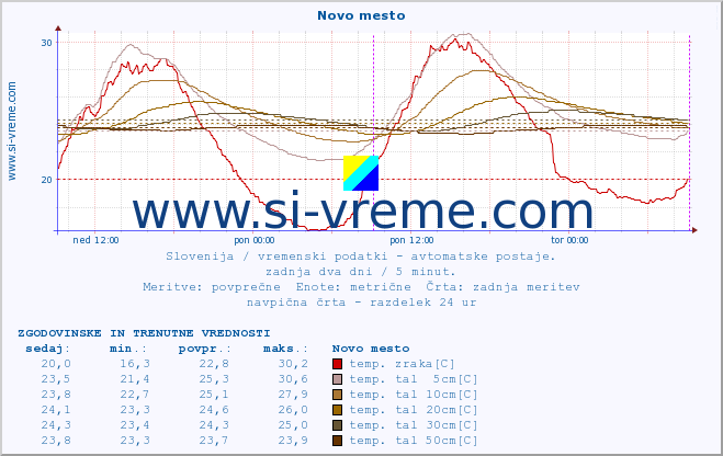 POVPREČJE :: Novo mesto :: temp. zraka | vlaga | smer vetra | hitrost vetra | sunki vetra | tlak | padavine | sonce | temp. tal  5cm | temp. tal 10cm | temp. tal 20cm | temp. tal 30cm | temp. tal 50cm :: zadnja dva dni / 5 minut.