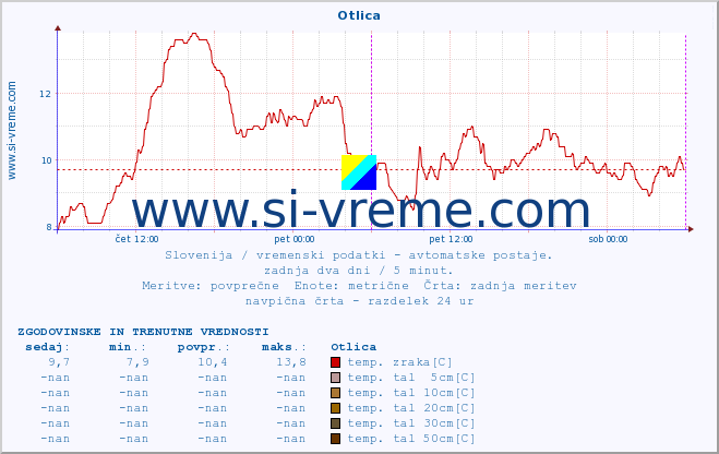 POVPREČJE :: Otlica :: temp. zraka | vlaga | smer vetra | hitrost vetra | sunki vetra | tlak | padavine | sonce | temp. tal  5cm | temp. tal 10cm | temp. tal 20cm | temp. tal 30cm | temp. tal 50cm :: zadnja dva dni / 5 minut.