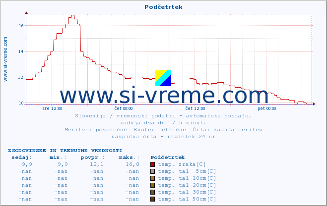 POVPREČJE :: Podčetrtek :: temp. zraka | vlaga | smer vetra | hitrost vetra | sunki vetra | tlak | padavine | sonce | temp. tal  5cm | temp. tal 10cm | temp. tal 20cm | temp. tal 30cm | temp. tal 50cm :: zadnja dva dni / 5 minut.