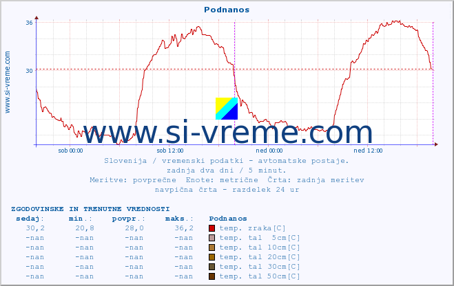 POVPREČJE :: Podnanos :: temp. zraka | vlaga | smer vetra | hitrost vetra | sunki vetra | tlak | padavine | sonce | temp. tal  5cm | temp. tal 10cm | temp. tal 20cm | temp. tal 30cm | temp. tal 50cm :: zadnja dva dni / 5 minut.