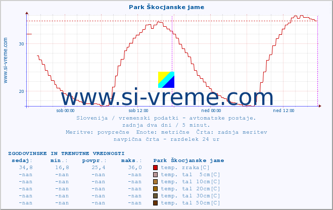 POVPREČJE :: Park Škocjanske jame :: temp. zraka | vlaga | smer vetra | hitrost vetra | sunki vetra | tlak | padavine | sonce | temp. tal  5cm | temp. tal 10cm | temp. tal 20cm | temp. tal 30cm | temp. tal 50cm :: zadnja dva dni / 5 minut.