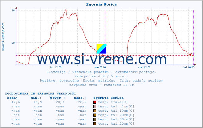 POVPREČJE :: Zgornja Sorica :: temp. zraka | vlaga | smer vetra | hitrost vetra | sunki vetra | tlak | padavine | sonce | temp. tal  5cm | temp. tal 10cm | temp. tal 20cm | temp. tal 30cm | temp. tal 50cm :: zadnja dva dni / 5 minut.