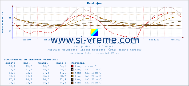 POVPREČJE :: Postojna :: temp. zraka | vlaga | smer vetra | hitrost vetra | sunki vetra | tlak | padavine | sonce | temp. tal  5cm | temp. tal 10cm | temp. tal 20cm | temp. tal 30cm | temp. tal 50cm :: zadnja dva dni / 5 minut.