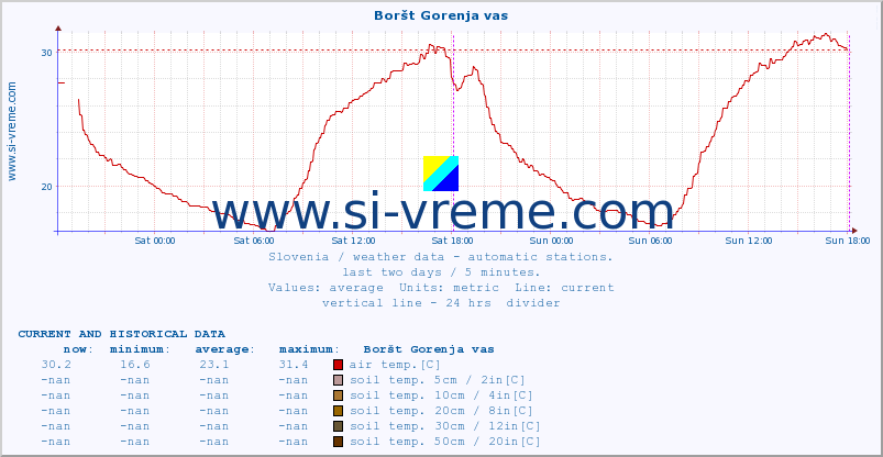  :: Boršt Gorenja vas :: air temp. | humi- dity | wind dir. | wind speed | wind gusts | air pressure | precipi- tation | sun strength | soil temp. 5cm / 2in | soil temp. 10cm / 4in | soil temp. 20cm / 8in | soil temp. 30cm / 12in | soil temp. 50cm / 20in :: last two days / 5 minutes.