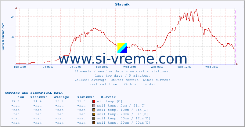  :: Slavnik :: air temp. | humi- dity | wind dir. | wind speed | wind gusts | air pressure | precipi- tation | sun strength | soil temp. 5cm / 2in | soil temp. 10cm / 4in | soil temp. 20cm / 8in | soil temp. 30cm / 12in | soil temp. 50cm / 20in :: last two days / 5 minutes.