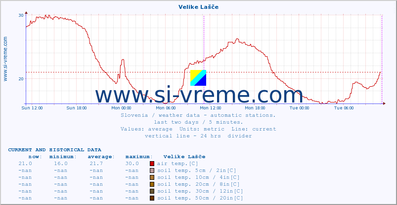  :: Velike Lašče :: air temp. | humi- dity | wind dir. | wind speed | wind gusts | air pressure | precipi- tation | sun strength | soil temp. 5cm / 2in | soil temp. 10cm / 4in | soil temp. 20cm / 8in | soil temp. 30cm / 12in | soil temp. 50cm / 20in :: last two days / 5 minutes.