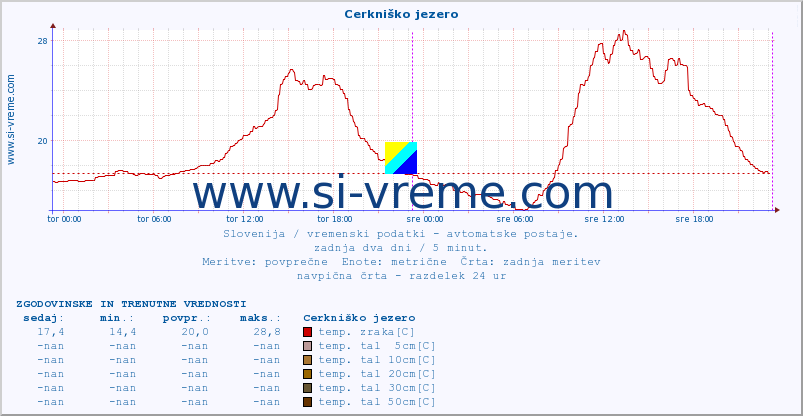 POVPREČJE :: Cerkniško jezero :: temp. zraka | vlaga | smer vetra | hitrost vetra | sunki vetra | tlak | padavine | sonce | temp. tal  5cm | temp. tal 10cm | temp. tal 20cm | temp. tal 30cm | temp. tal 50cm :: zadnja dva dni / 5 minut.