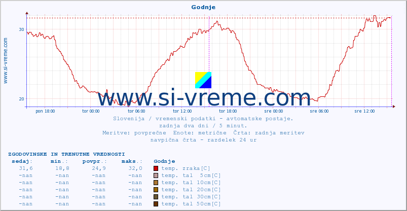 POVPREČJE :: Godnje :: temp. zraka | vlaga | smer vetra | hitrost vetra | sunki vetra | tlak | padavine | sonce | temp. tal  5cm | temp. tal 10cm | temp. tal 20cm | temp. tal 30cm | temp. tal 50cm :: zadnja dva dni / 5 minut.