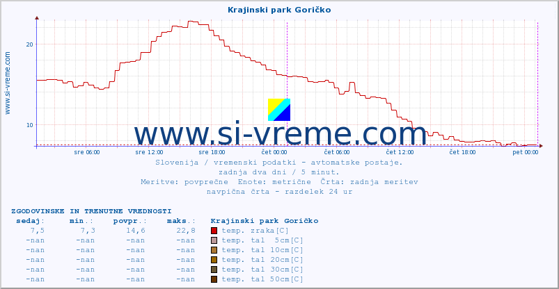 POVPREČJE :: Krajinski park Goričko :: temp. zraka | vlaga | smer vetra | hitrost vetra | sunki vetra | tlak | padavine | sonce | temp. tal  5cm | temp. tal 10cm | temp. tal 20cm | temp. tal 30cm | temp. tal 50cm :: zadnja dva dni / 5 minut.