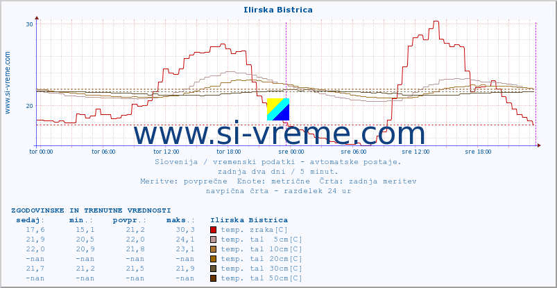 POVPREČJE :: Ilirska Bistrica :: temp. zraka | vlaga | smer vetra | hitrost vetra | sunki vetra | tlak | padavine | sonce | temp. tal  5cm | temp. tal 10cm | temp. tal 20cm | temp. tal 30cm | temp. tal 50cm :: zadnja dva dni / 5 minut.