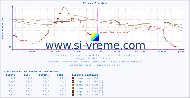 POVPREČJE :: Ilirska Bistrica :: temp. zraka | vlaga | smer vetra | hitrost vetra | sunki vetra | tlak | padavine | sonce | temp. tal  5cm | temp. tal 10cm | temp. tal 20cm | temp. tal 30cm | temp. tal 50cm :: zadnja dva dni / 5 minut.