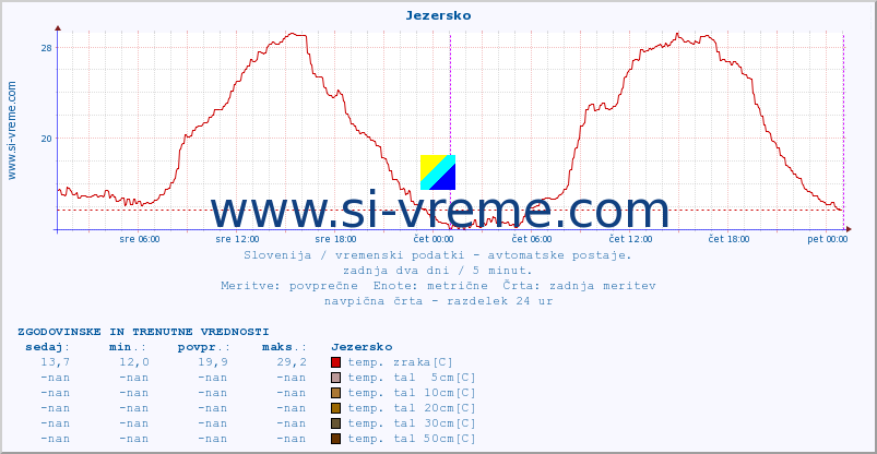 POVPREČJE :: Jezersko :: temp. zraka | vlaga | smer vetra | hitrost vetra | sunki vetra | tlak | padavine | sonce | temp. tal  5cm | temp. tal 10cm | temp. tal 20cm | temp. tal 30cm | temp. tal 50cm :: zadnja dva dni / 5 minut.