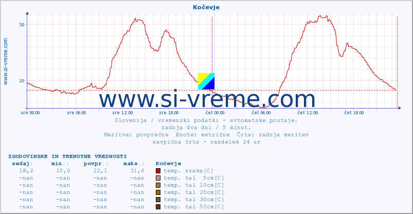 POVPREČJE :: Kočevje :: temp. zraka | vlaga | smer vetra | hitrost vetra | sunki vetra | tlak | padavine | sonce | temp. tal  5cm | temp. tal 10cm | temp. tal 20cm | temp. tal 30cm | temp. tal 50cm :: zadnja dva dni / 5 minut.