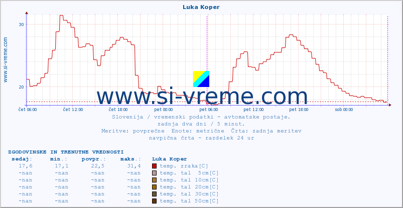 POVPREČJE :: Luka Koper :: temp. zraka | vlaga | smer vetra | hitrost vetra | sunki vetra | tlak | padavine | sonce | temp. tal  5cm | temp. tal 10cm | temp. tal 20cm | temp. tal 30cm | temp. tal 50cm :: zadnja dva dni / 5 minut.