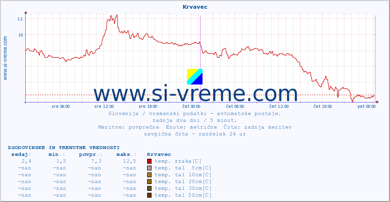 POVPREČJE :: Krvavec :: temp. zraka | vlaga | smer vetra | hitrost vetra | sunki vetra | tlak | padavine | sonce | temp. tal  5cm | temp. tal 10cm | temp. tal 20cm | temp. tal 30cm | temp. tal 50cm :: zadnja dva dni / 5 minut.