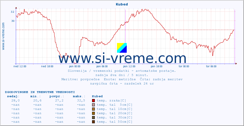 POVPREČJE :: Kubed :: temp. zraka | vlaga | smer vetra | hitrost vetra | sunki vetra | tlak | padavine | sonce | temp. tal  5cm | temp. tal 10cm | temp. tal 20cm | temp. tal 30cm | temp. tal 50cm :: zadnja dva dni / 5 minut.