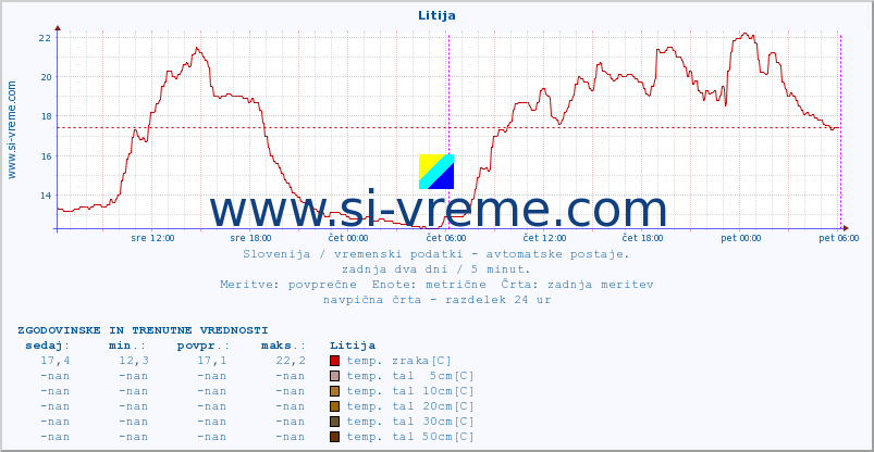 POVPREČJE :: Litija :: temp. zraka | vlaga | smer vetra | hitrost vetra | sunki vetra | tlak | padavine | sonce | temp. tal  5cm | temp. tal 10cm | temp. tal 20cm | temp. tal 30cm | temp. tal 50cm :: zadnja dva dni / 5 minut.