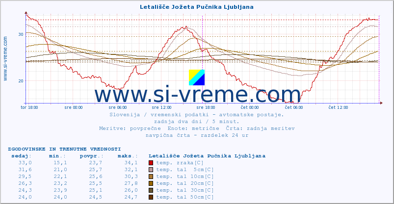 POVPREČJE :: Letališče Jožeta Pučnika Ljubljana :: temp. zraka | vlaga | smer vetra | hitrost vetra | sunki vetra | tlak | padavine | sonce | temp. tal  5cm | temp. tal 10cm | temp. tal 20cm | temp. tal 30cm | temp. tal 50cm :: zadnja dva dni / 5 minut.