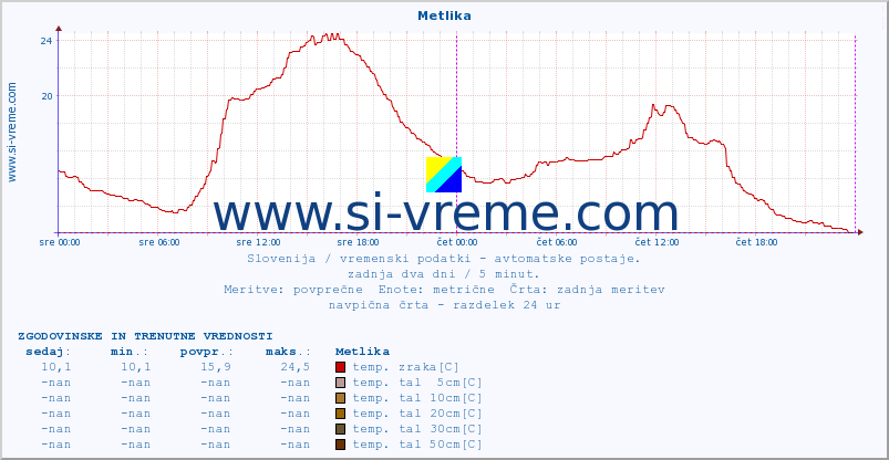 POVPREČJE :: Metlika :: temp. zraka | vlaga | smer vetra | hitrost vetra | sunki vetra | tlak | padavine | sonce | temp. tal  5cm | temp. tal 10cm | temp. tal 20cm | temp. tal 30cm | temp. tal 50cm :: zadnja dva dni / 5 minut.