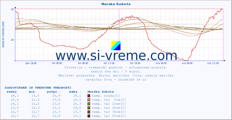 POVPREČJE :: Murska Sobota :: temp. zraka | vlaga | smer vetra | hitrost vetra | sunki vetra | tlak | padavine | sonce | temp. tal  5cm | temp. tal 10cm | temp. tal 20cm | temp. tal 30cm | temp. tal 50cm :: zadnja dva dni / 5 minut.