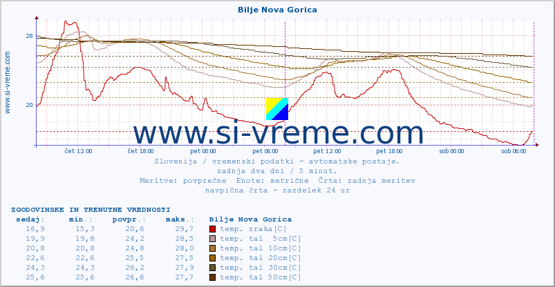 POVPREČJE :: Bilje Nova Gorica :: temp. zraka | vlaga | smer vetra | hitrost vetra | sunki vetra | tlak | padavine | sonce | temp. tal  5cm | temp. tal 10cm | temp. tal 20cm | temp. tal 30cm | temp. tal 50cm :: zadnja dva dni / 5 minut.