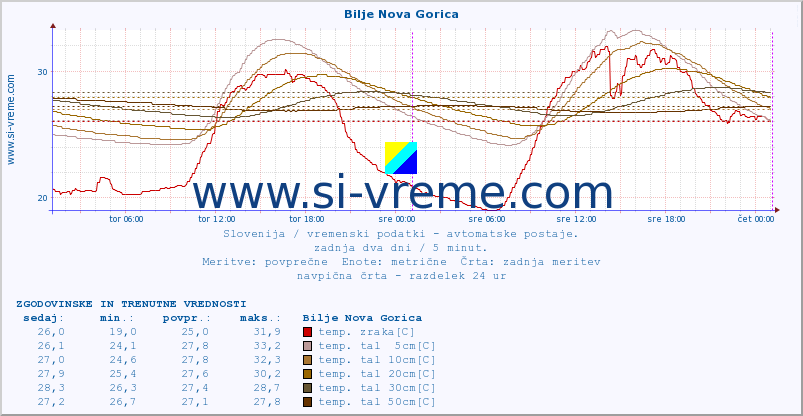 POVPREČJE :: Bilje Nova Gorica :: temp. zraka | vlaga | smer vetra | hitrost vetra | sunki vetra | tlak | padavine | sonce | temp. tal  5cm | temp. tal 10cm | temp. tal 20cm | temp. tal 30cm | temp. tal 50cm :: zadnja dva dni / 5 minut.